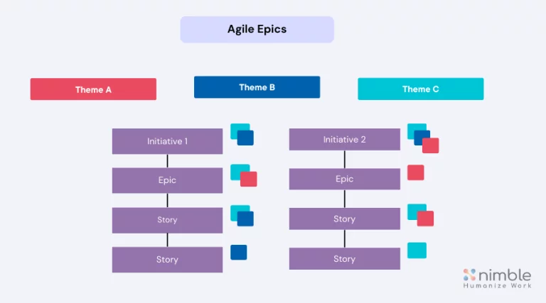 What Is An Agile Epic? Benefits Of Using Them