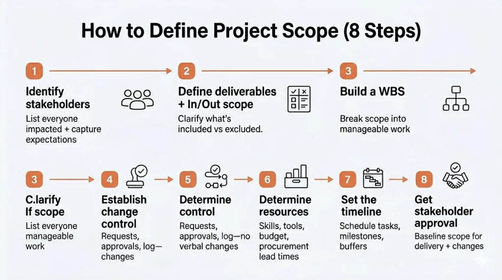 Image Showing Project Scope In 8 Steps