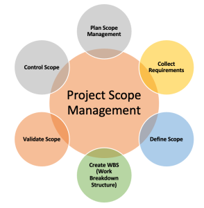 What Is Project Scope? Essential Tips For Scope Management