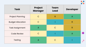 What Is A RACI Chart? A Complete Guide For Project Managers