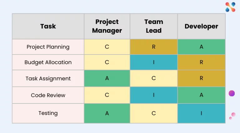 What Is A RACI Chart? A Complete Guide For Project Managers