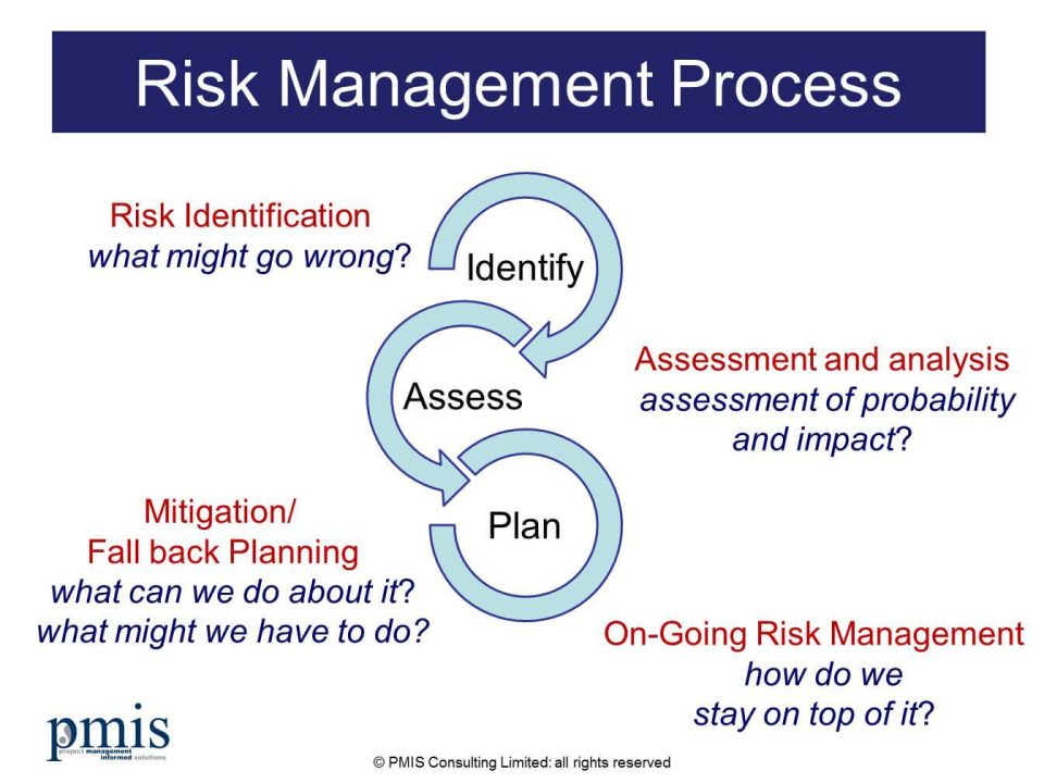 How Do We Mitigate Risks Risk Mitigation Strategies For Project Teams