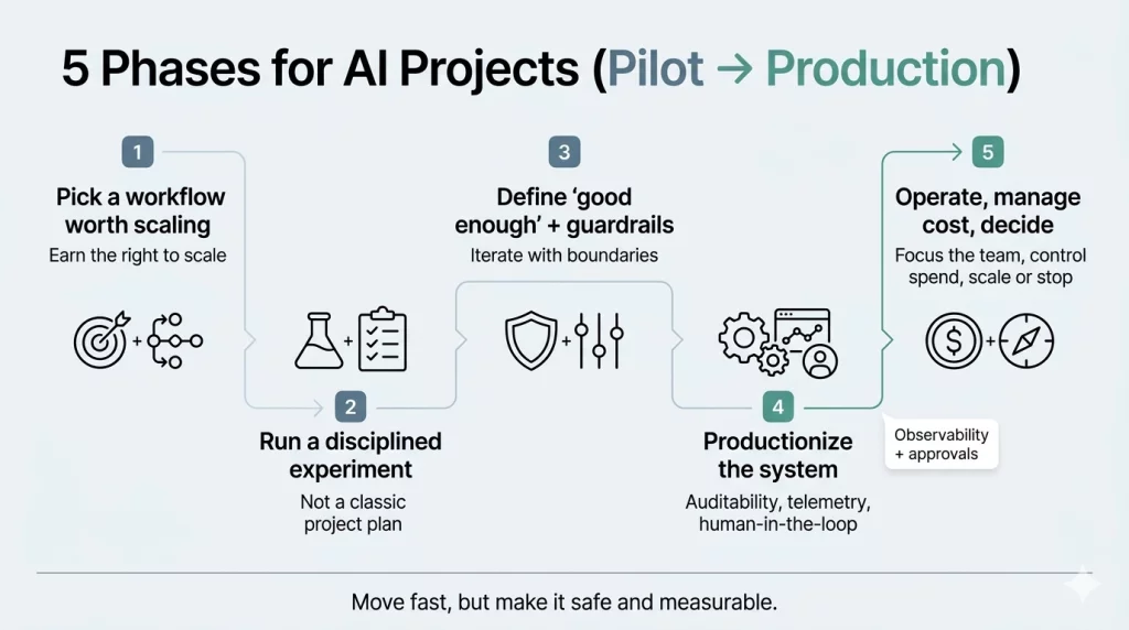 5 Phases In Moving Ai Projects From Pilot To Production