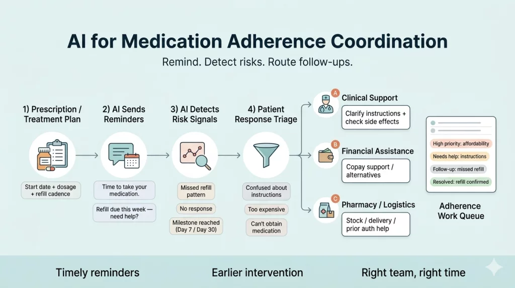 Ai For Medication Adherence