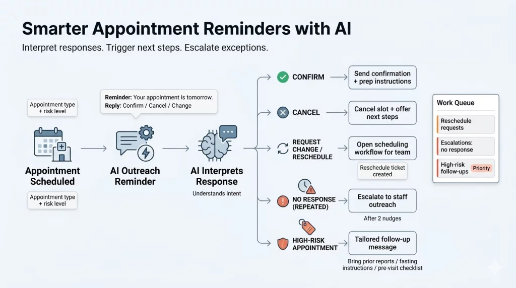 Appointment Reminders With Ai