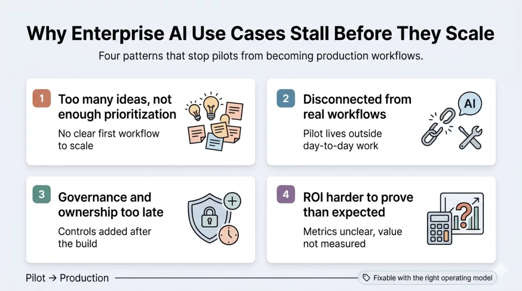 image showing why enterprise AI use cases stall