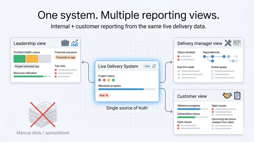 Internal And Customer Reporting