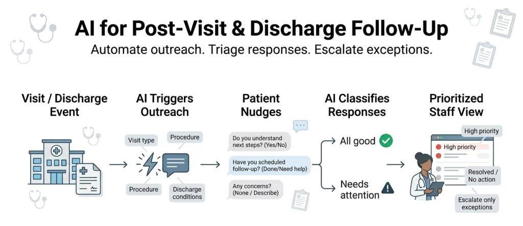 Ai For Patient Engagement