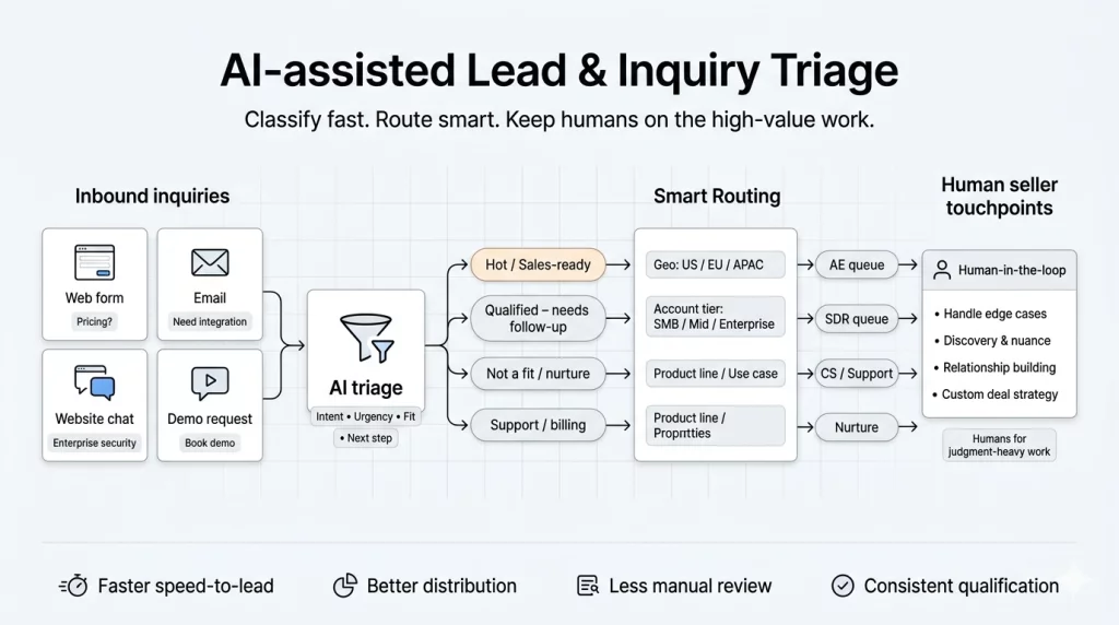 lead and inquiry triage lead and inquiry triage image