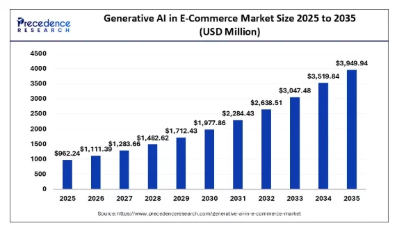 Ai In Ecommerce Market Report