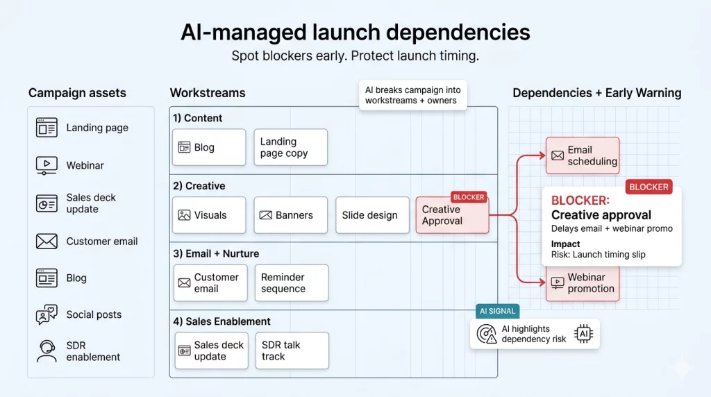 Image For 'Ai-Managed Launch Dependencies'