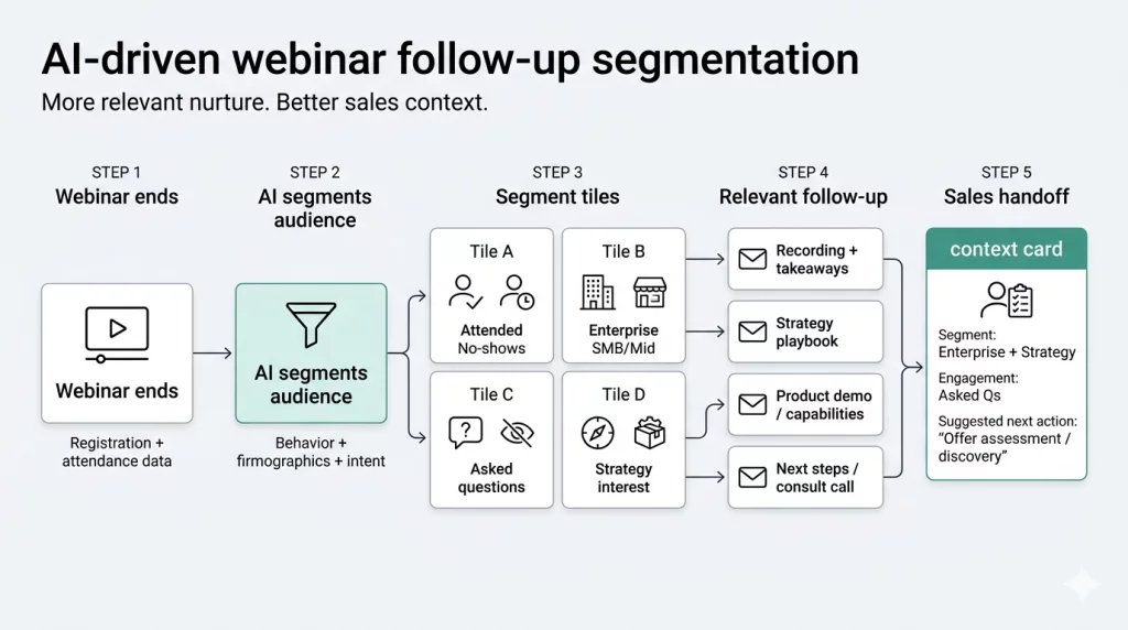 Image For Ai-Driven Follow Up