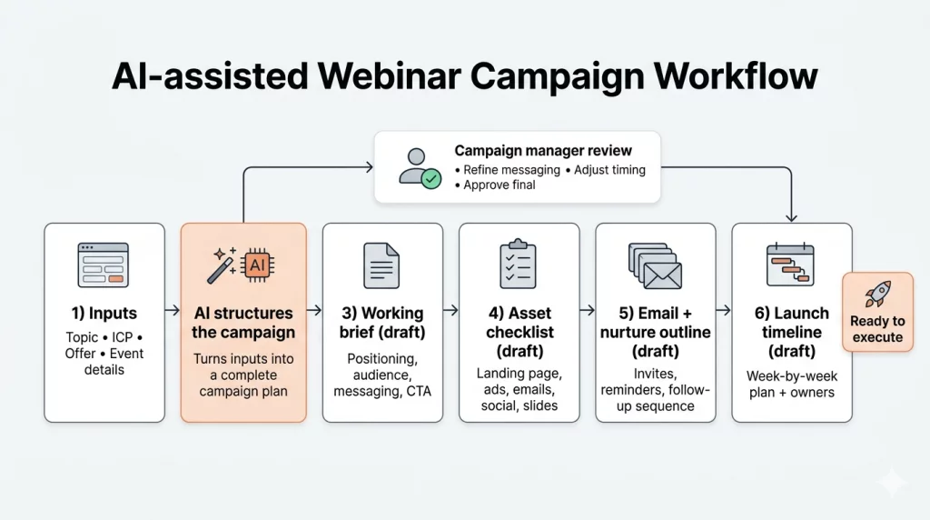 AI-assisted webinar workflow