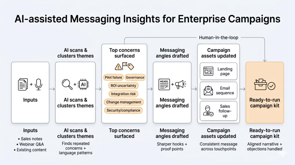 Ai Assited Messaging Image