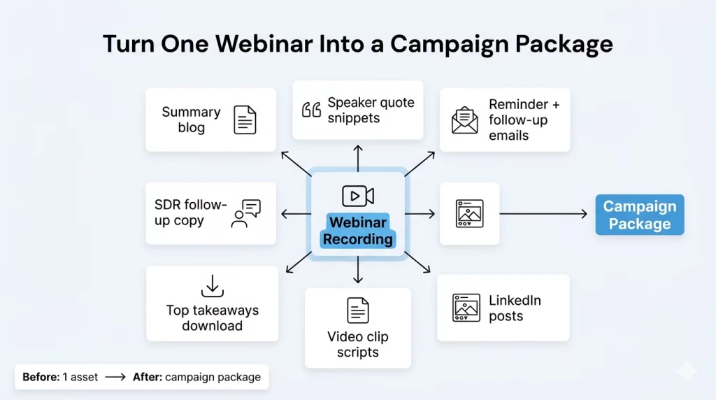 Ai Helps In Repurposing One Campaign Into Different Assets
