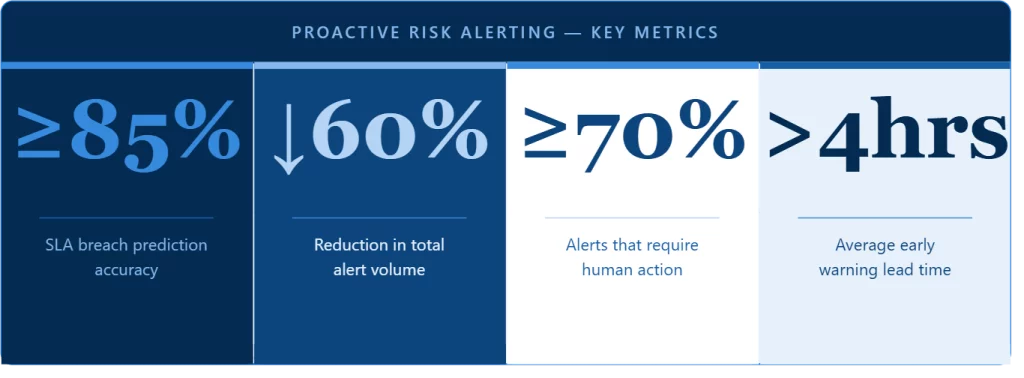 Risk Image With Stats On Predictive Risk Alerts