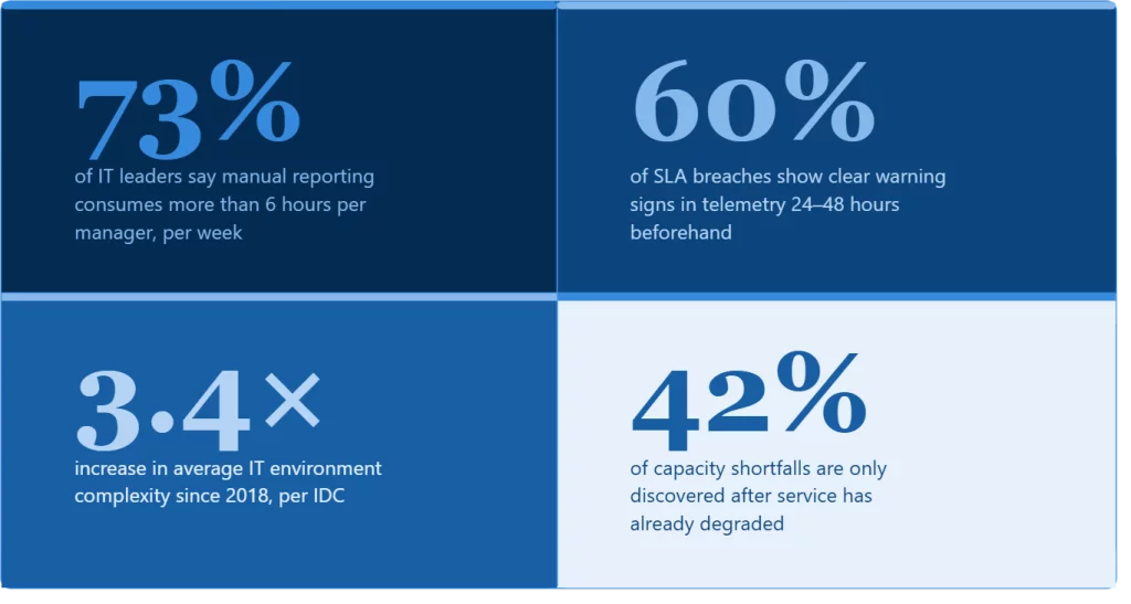 Stats Stats About Ai In It Service Delivery