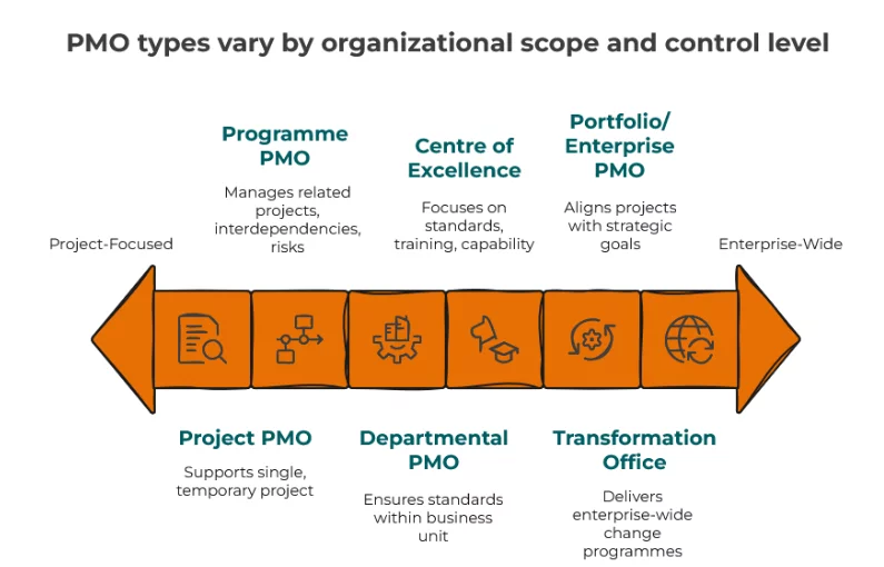 Image showing 5 pmo types