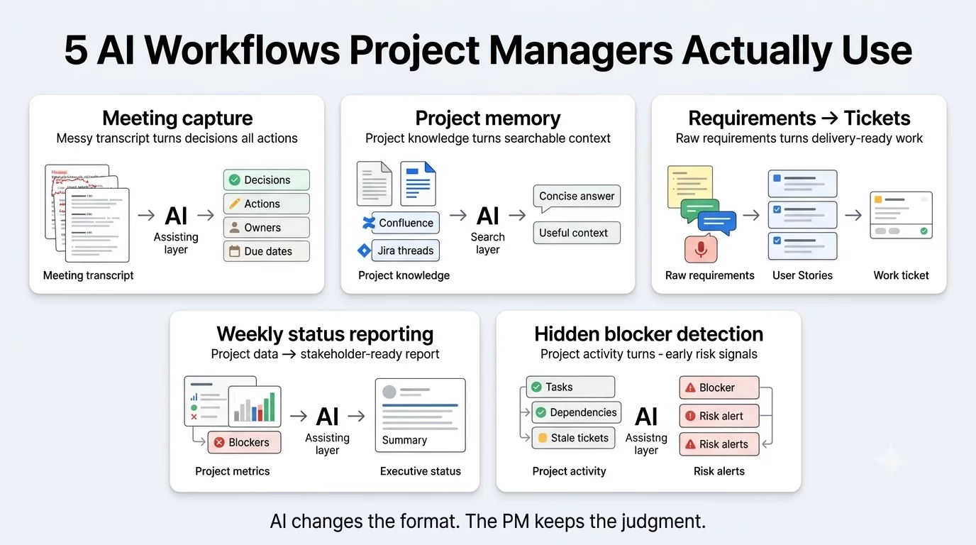 Image describing the five workflows PMs use AI in 