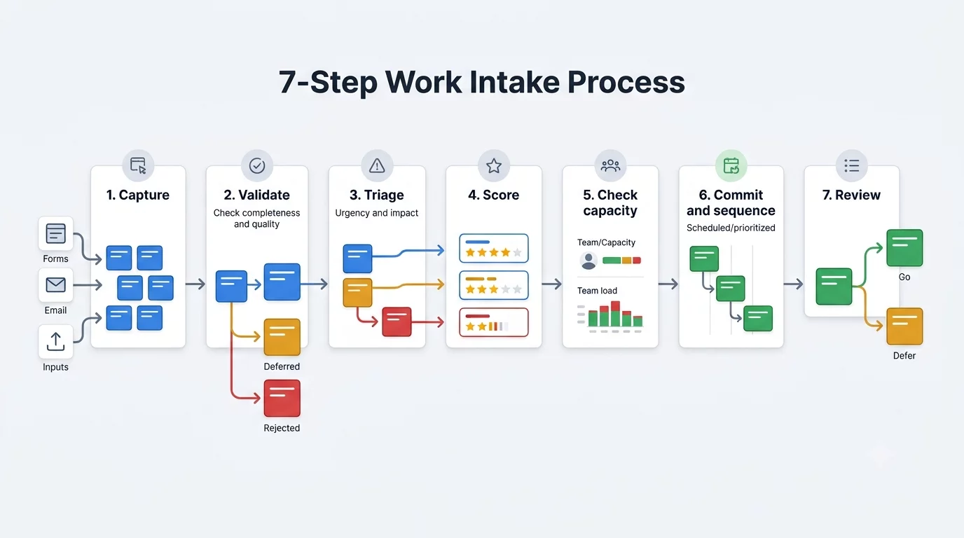 7 step work intake process image showing the 7 steps in the 'work intake process' - a descvription