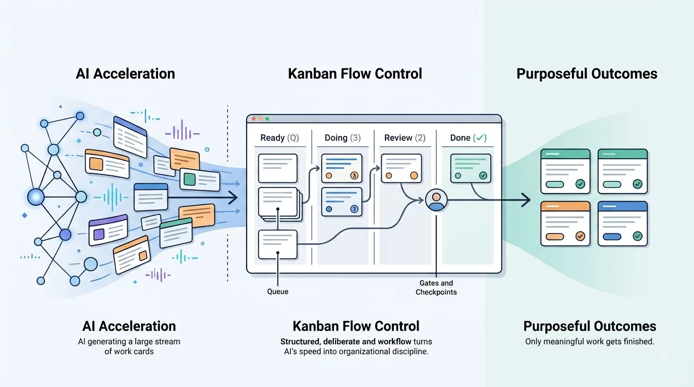 Kanban and AI Image showing where the work piles up with AI in product development