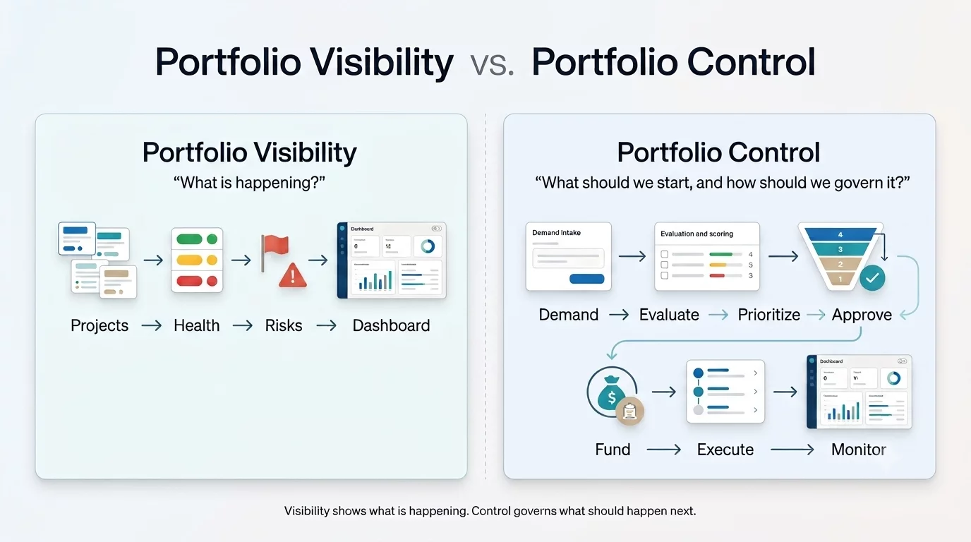 Portfolio visibility vs control image showing difference between 'portfolio visibility' and 'portfolio control'
