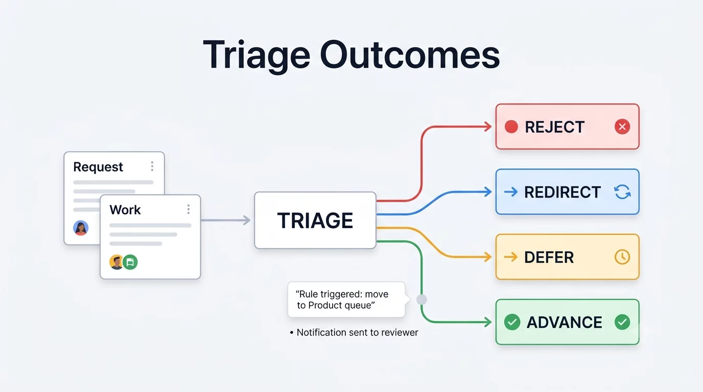 Triage Outcomes 