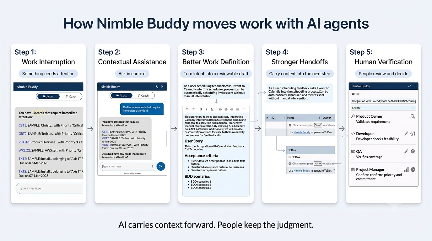 Image Describing How Nimble Buddy Helps Move Delivery Work With Ai Agents. This Is An Example With 5 Steps - Work Interruption → Contextual Assistance → Better Work Definition → Stronger Handoffs And Finally Human Verification
