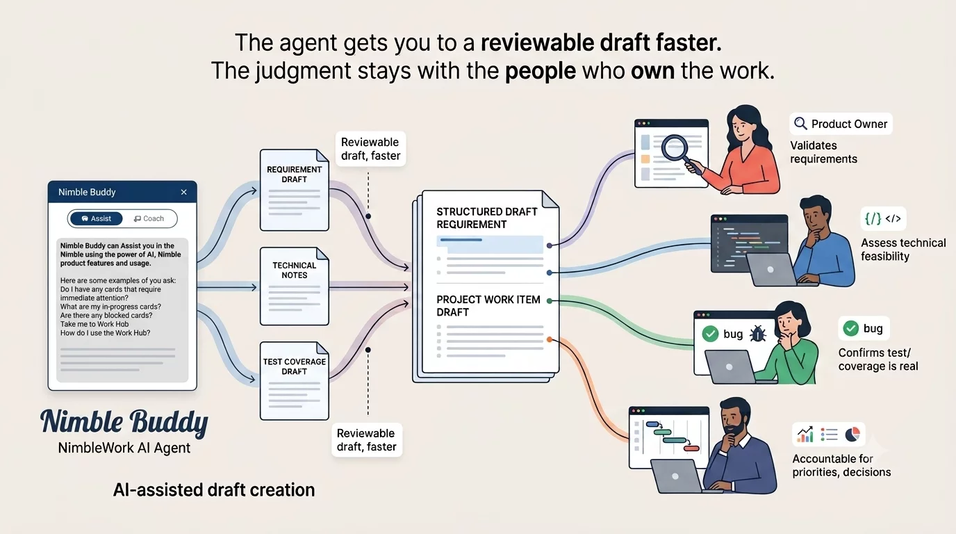 Graphics Showing How Nimble Buddy Helps With Draft Creation